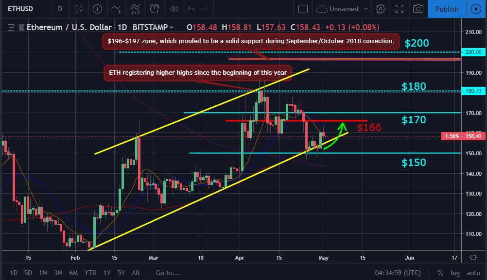 Bitcoin, ether, and xrp weekly market update may 2, 2019 Eth price movement chart
