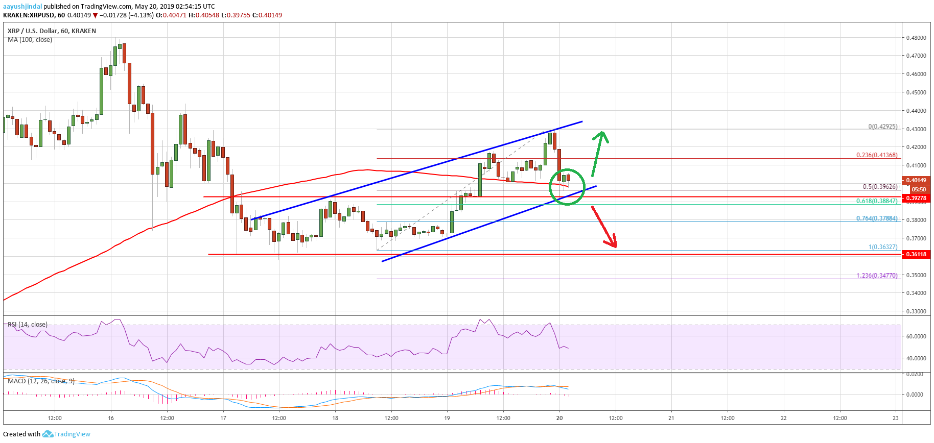 Ripple (xrp) price near make-or-break levels: can bulls take over? Ripple price analysis xrp chart