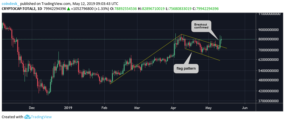 Above $7. 5k: bitcoin price hits highest level since august 2018 Above $7. 5k: bitcoin price hits highest level since august 2018