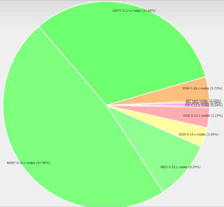 Bitcoin network surpasses 100,000 nodes, new data shows Bitcoin network surpasses 100,000 nodes, new data shows