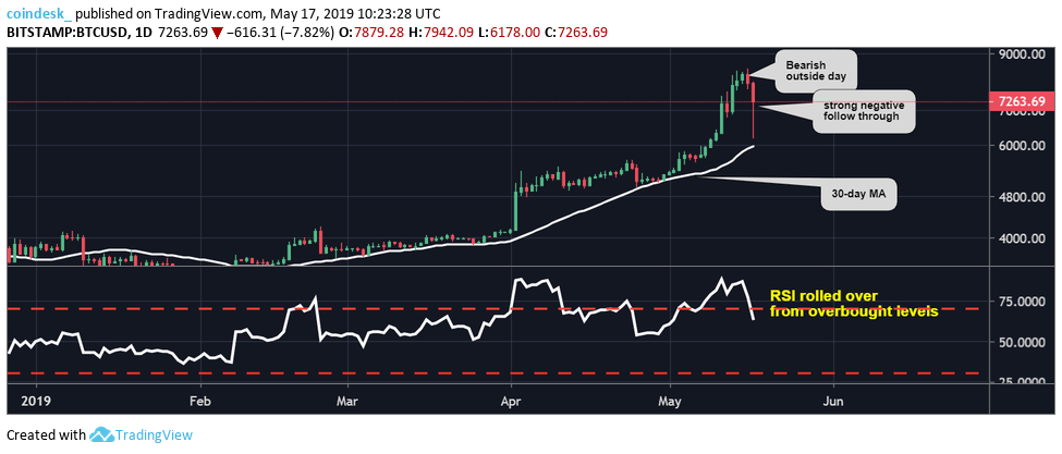 Bitcoin suffers biggest intraday price drop for over a year Bitcoin suffers biggest intraday price drop for over a year