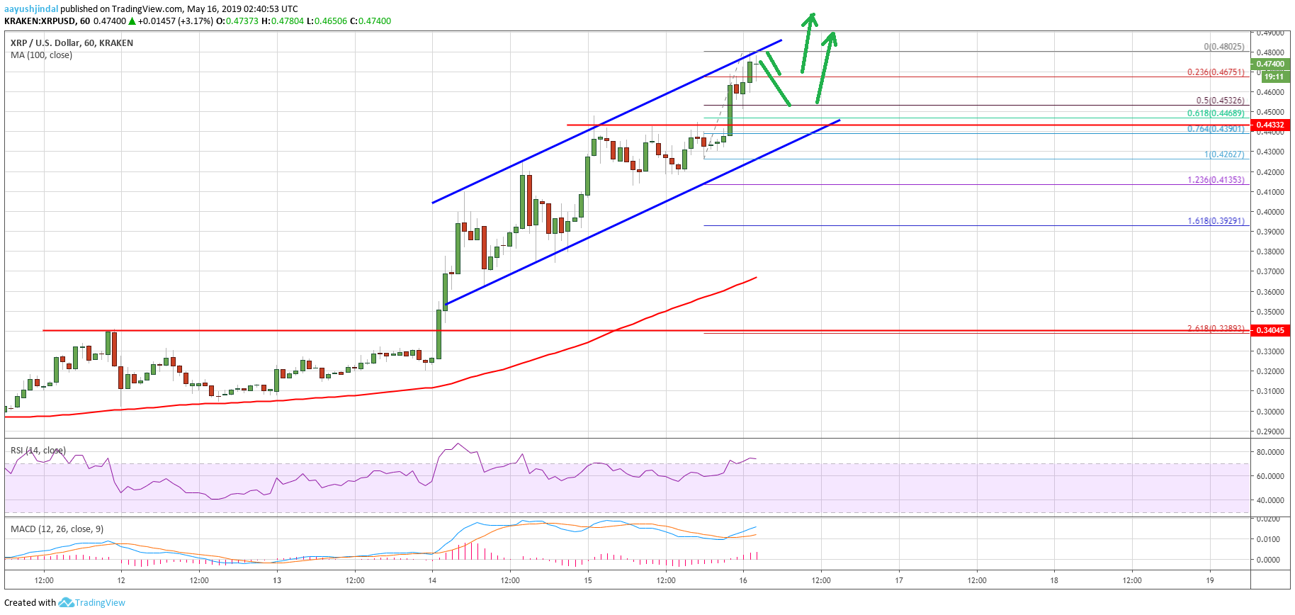 Ripple (xrp) price skyrockets: more gains above $0. 50, $0. 52 likely Ripple price analysis xrp chart