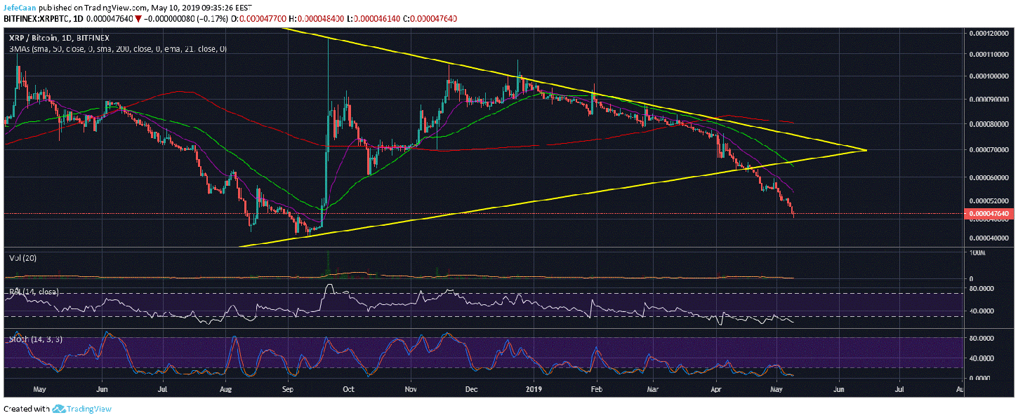 Ripple (xrp): here’s what it would take for the bulls to return Ripple (xrp): here’s what it would take for the bulls to return