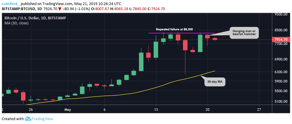 Bitcoin’s repeated failures to pass $8. 3k raise risk of price pullback Bitcoin’s repeated failures to pass $8. 3k raise risk of price pullback