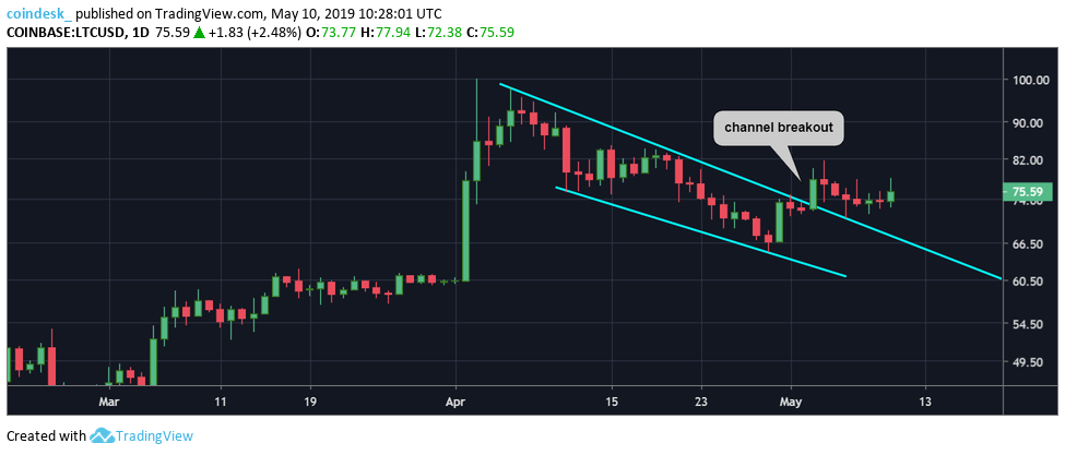 As bitcoin continues its climb, top altcoins also tease breakout As bitcoin continues its climb, top altcoins also tease breakout