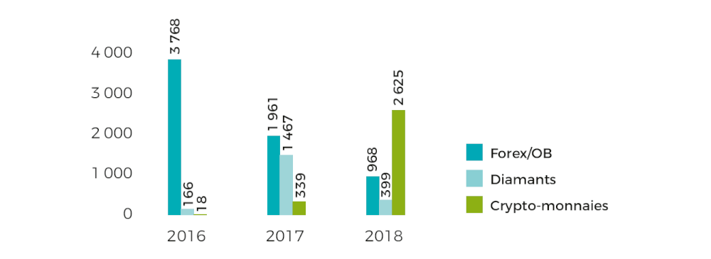 French regulatory agency sees 14,000% surge in crypto-related scam enquiries since 2016 French regulatory agency sees 14,000% surge in crypto-related scam enquiries since 2016