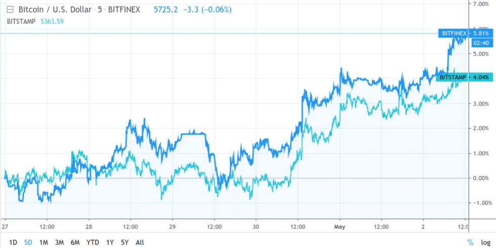 Bitcoin price hinges on $5. 4k as bulls eye end-of-year gains Bitcoin price hinges on $5. 4k as bulls eye end-of-year gains
