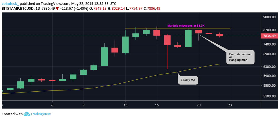 Bitcoin remains on the defensive with price below $8k Bitcoin remains on the defensive with price below $8k