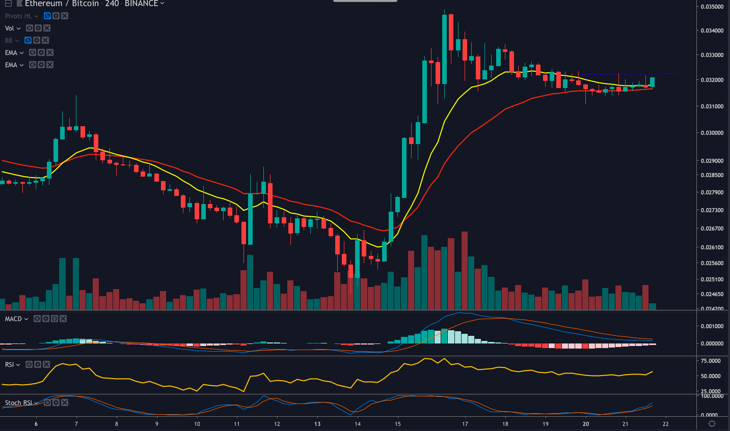 Ethereum (eth) getting ready for another shot above $260 Ethereum (eth) getting ready for another shot above $260
