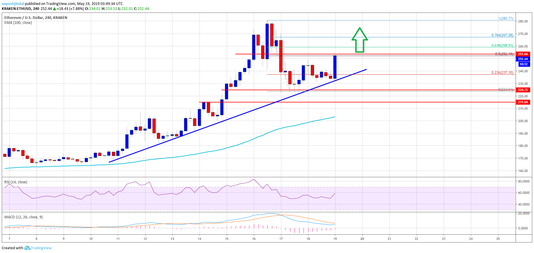 Ethereum (eth) price surging: bulls eyeing fresh 2019 high Ethereum (eth) price surging: bulls eyeing fresh 2019 high