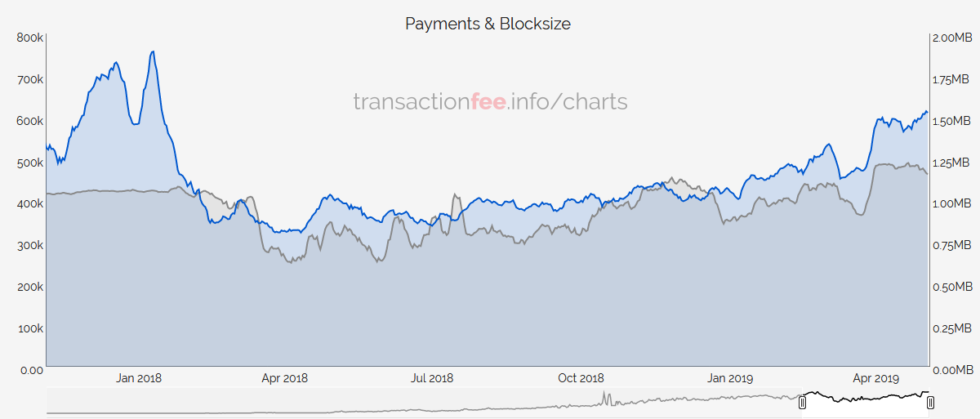 Fundamentals bolstering price? On-chain bitcoin volume hits 16-month high Bitcoin blocksize average 1. 15mb