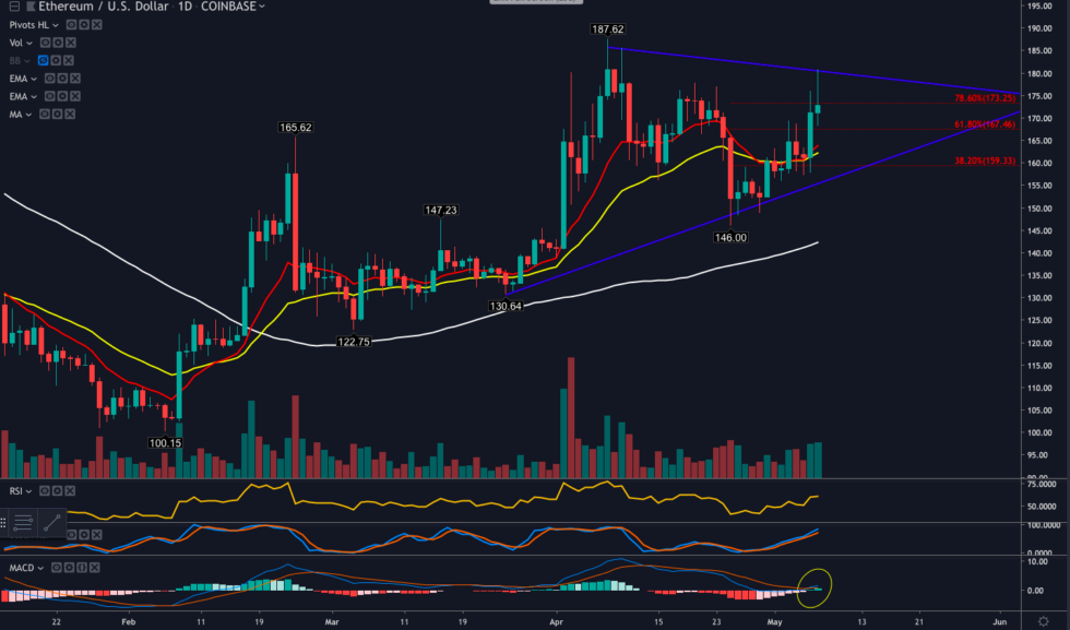 Ethereum guns for $200 as the eth-btc pairing turns bullish Ethereum guns for $200 as the eth-btc pairing turns bullish