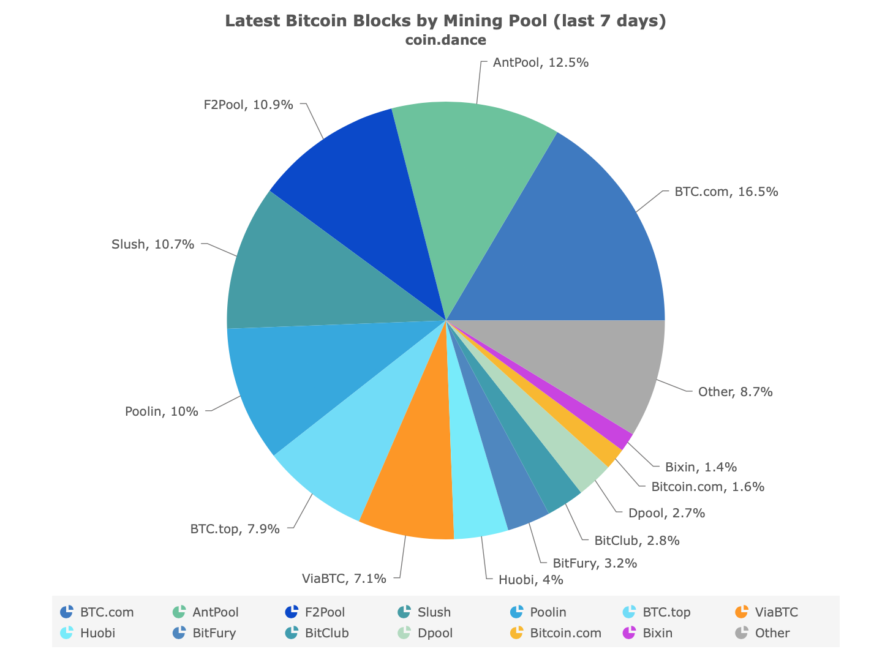 Bitmain losing 88% market share is turning out great for bitcoin (btc) Bitmain losing 88% market share is turning out great for bitcoin (btc)