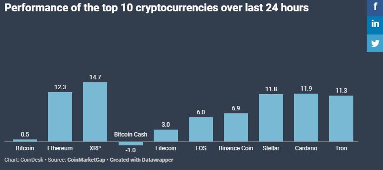 Bitcoin price rally stalls as ether, xrp shine Bitcoin price rally stalls as ether, xrp shine