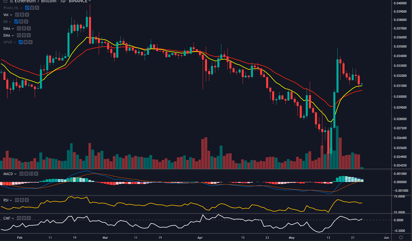Ethereum price analysis: eth loses daily uptrend as big move imminent Ethereum price analysis: eth loses daily uptrend as big move imminent