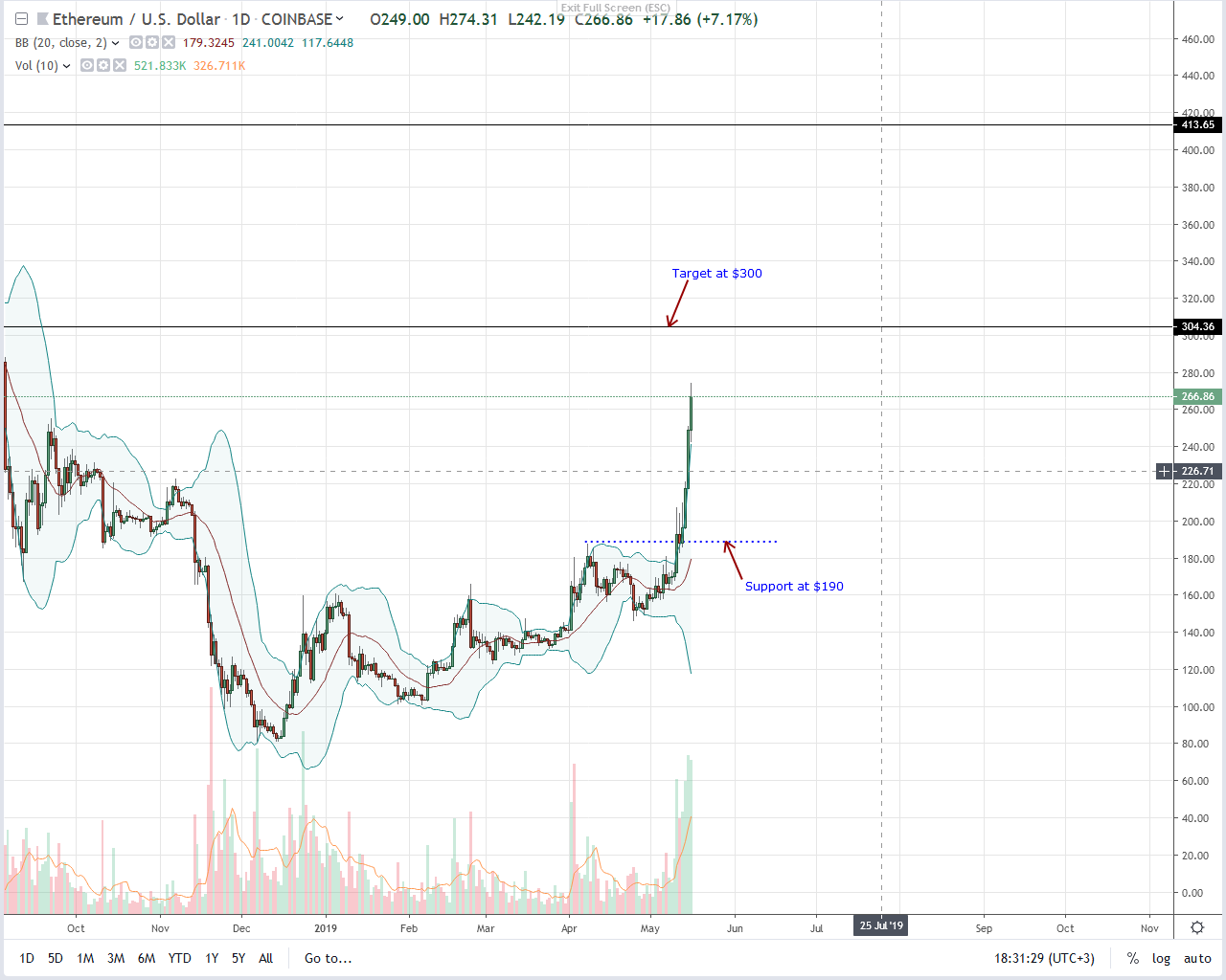 Ethereum (eth) goes parabolic after bitcoin, looks to push $300 Ethereum (eth) goes parabolic after bitcoin, looks to push $300