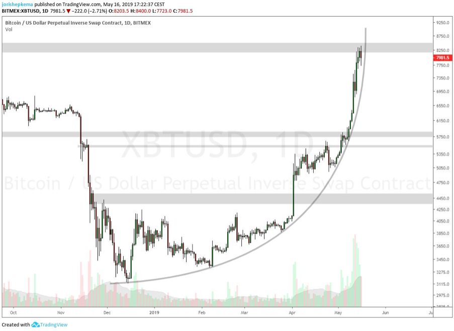Bitcoin correction will spawn new parabola, says trader peter brand Bitcoin correction will spawn new parabola, says trader peter brand