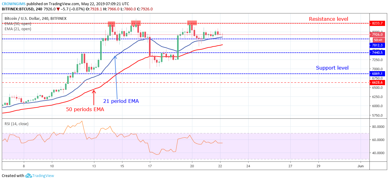 Bitcoin price analysis: btc/usd expected to break down $7,812 price level Bitcoin price analysis: btc/usd expected to break down $7,812 price level