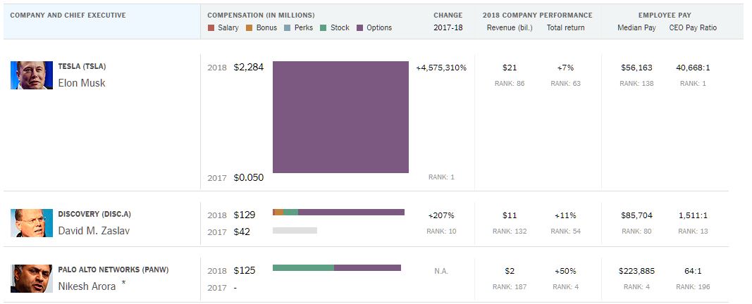 40,668 times the median tesla salary 40,668 times the median tesla salary