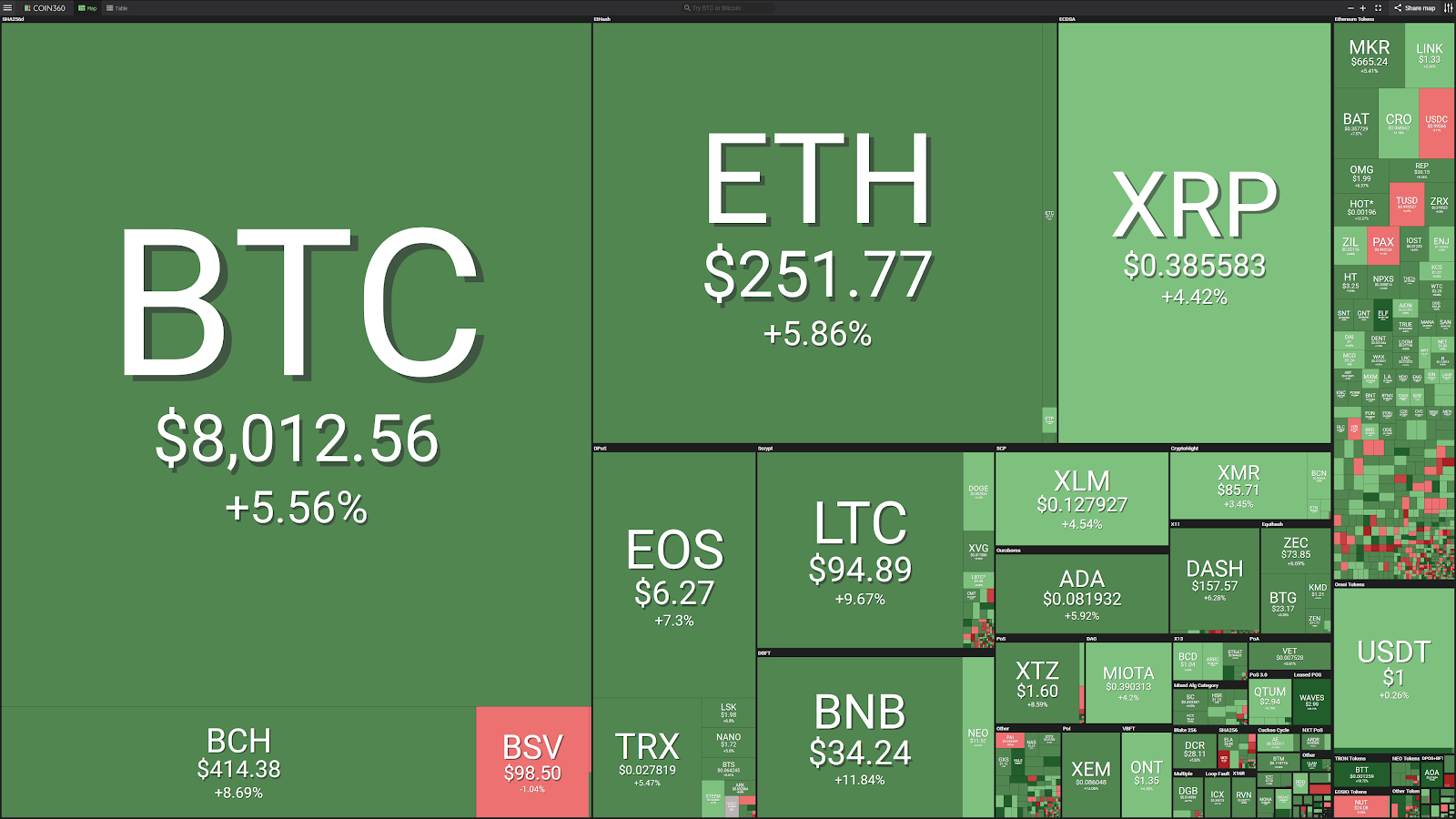 Bitcoin crosses $8,000 as major oil futures see losses Bitcoin crosses $8,000 as major oil futures see losses