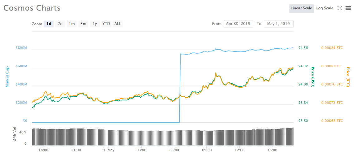 Crypto market wrap: bitcoin cash (bch) leading $6 billion surge Crypto market wrap: bitcoin cash (bch) leading $6 billion surge