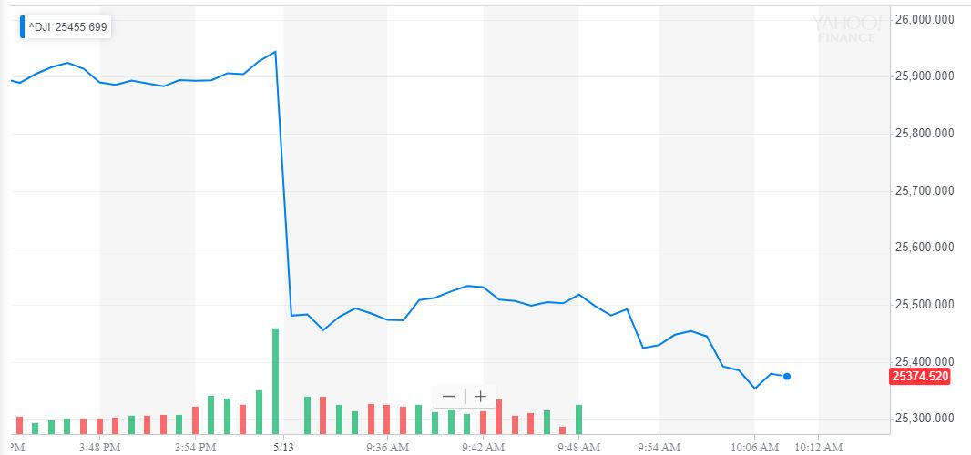 Dow-mageddon: stock market suffers brutal crash and it’s all trump’s fault Dow jones industrial average
