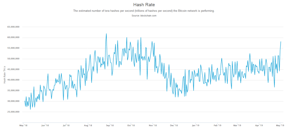 Bitcoin network hash rate climbs to 6-month high Bitcoin hash rate reaches new 2019 high