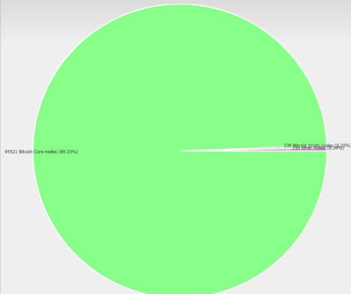 Bitcoin network surpasses 100,000 nodes, new data shows Bitcoin network surpasses 100,000 nodes, new data shows