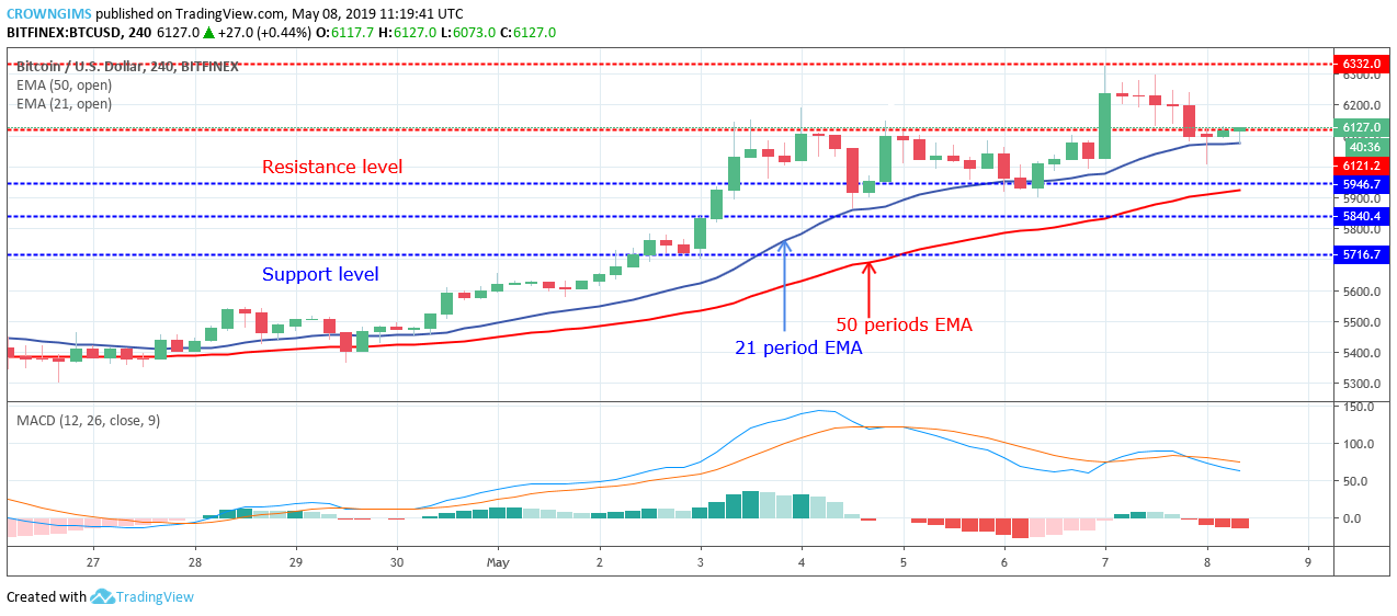 Bitcoin price analysis: btc/usd price likely to bounce at $6,121 level Bitcoin price analysis: btc/usd price likely to bounce at $6,121 level