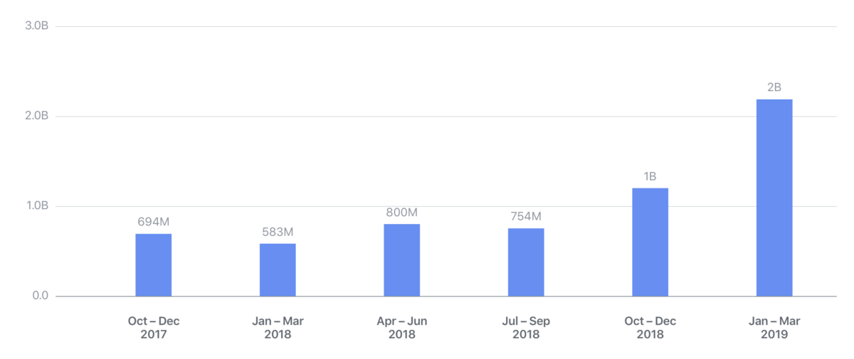 Facebook removed two billion fake accounts – trustnodes Facebook removed two billion fake accounts – trustnodes