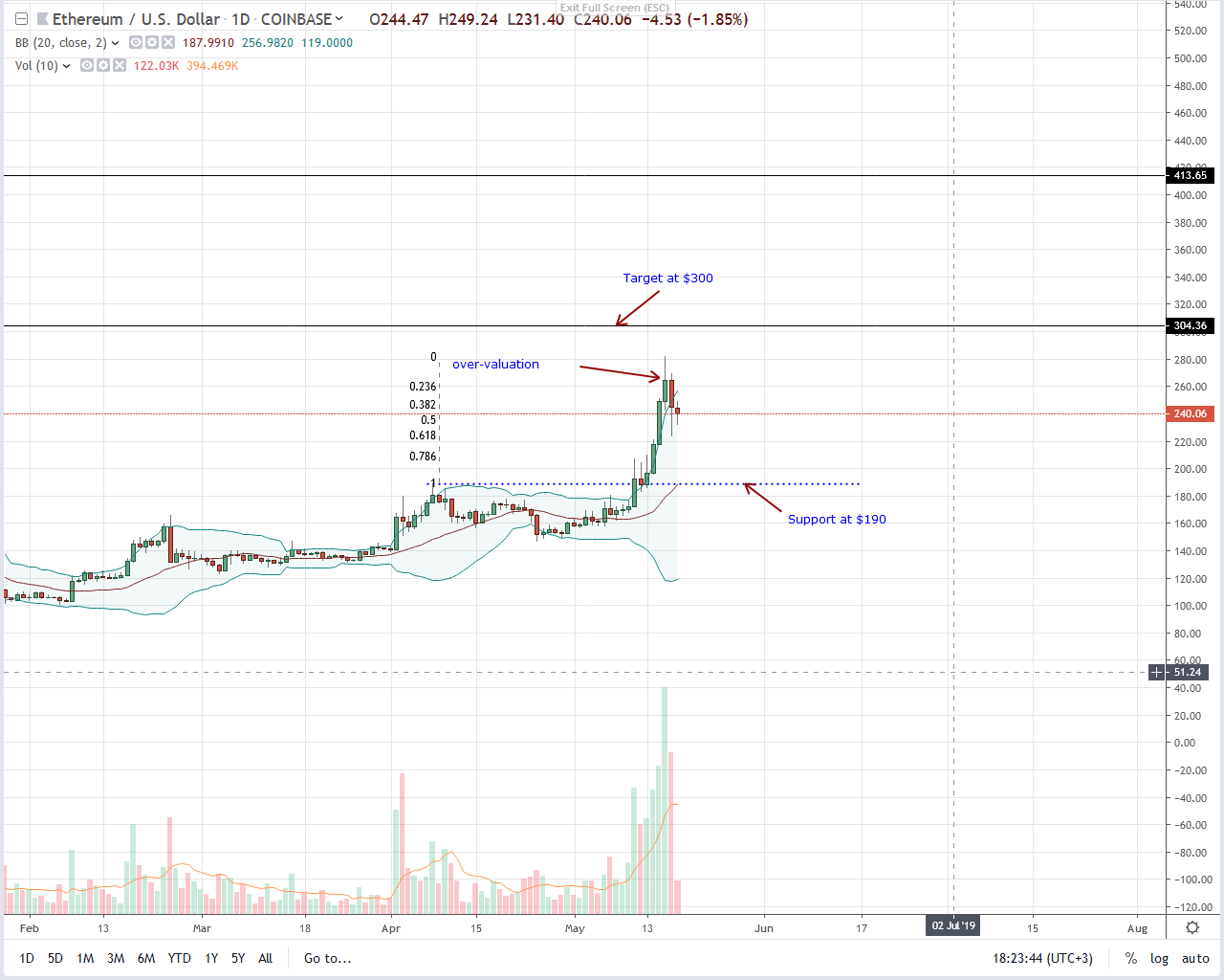 Ethereum (eth) currently overvalued, correction may be inbound Ethereum eth