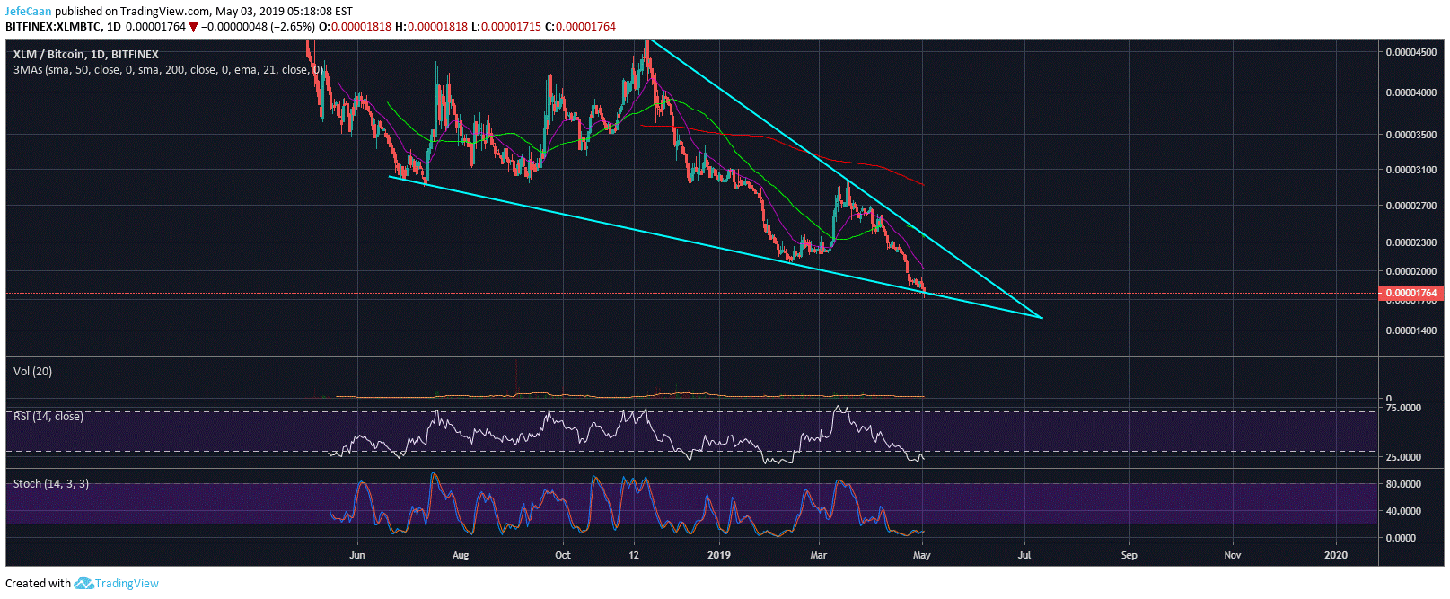 Stellar lumens (xlm) caught between rock and a hard place Stellar lumens (xlm) caught between rock and a hard place
