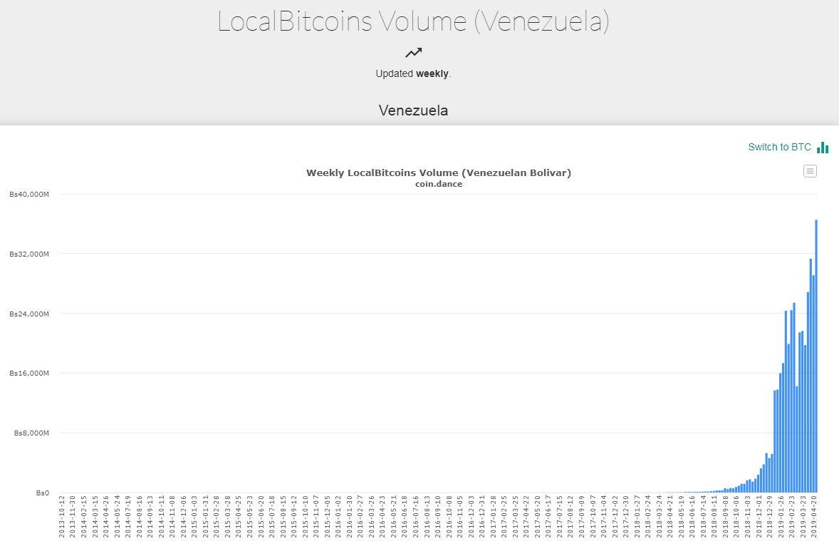 Bolivar to bitcoin volumes hit all-time high as venezuela crisis intensifies Bolivar to bitcoin volumes hit all-time high as venezuela crisis intensifies