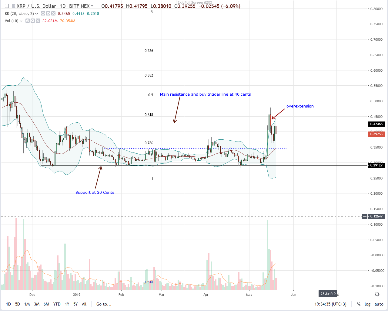 Banks love ripple (xrp), demand could drive prices $0. 80 Banks love ripple (xrp), demand could drive prices $0. 80