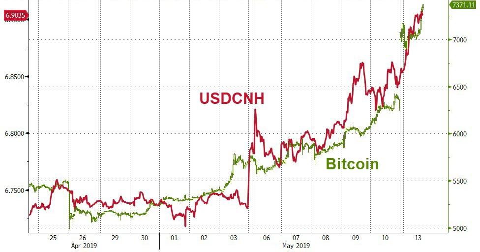 Bitcoin is already winning the us and china trade war Zerohedge yuan btc bitcoin