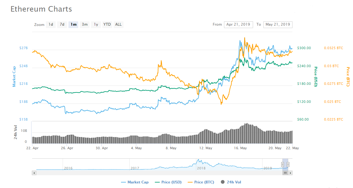 Ethereum to spend an eye popping $30 million as price hits its stride Ethereum chart