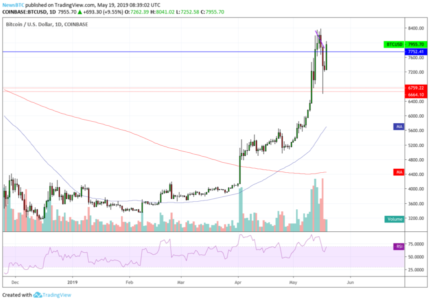 Bitcoin price retests $8,000 following 21. 37% drop Bitcoin price retests $8,000 following 21. 37% drop