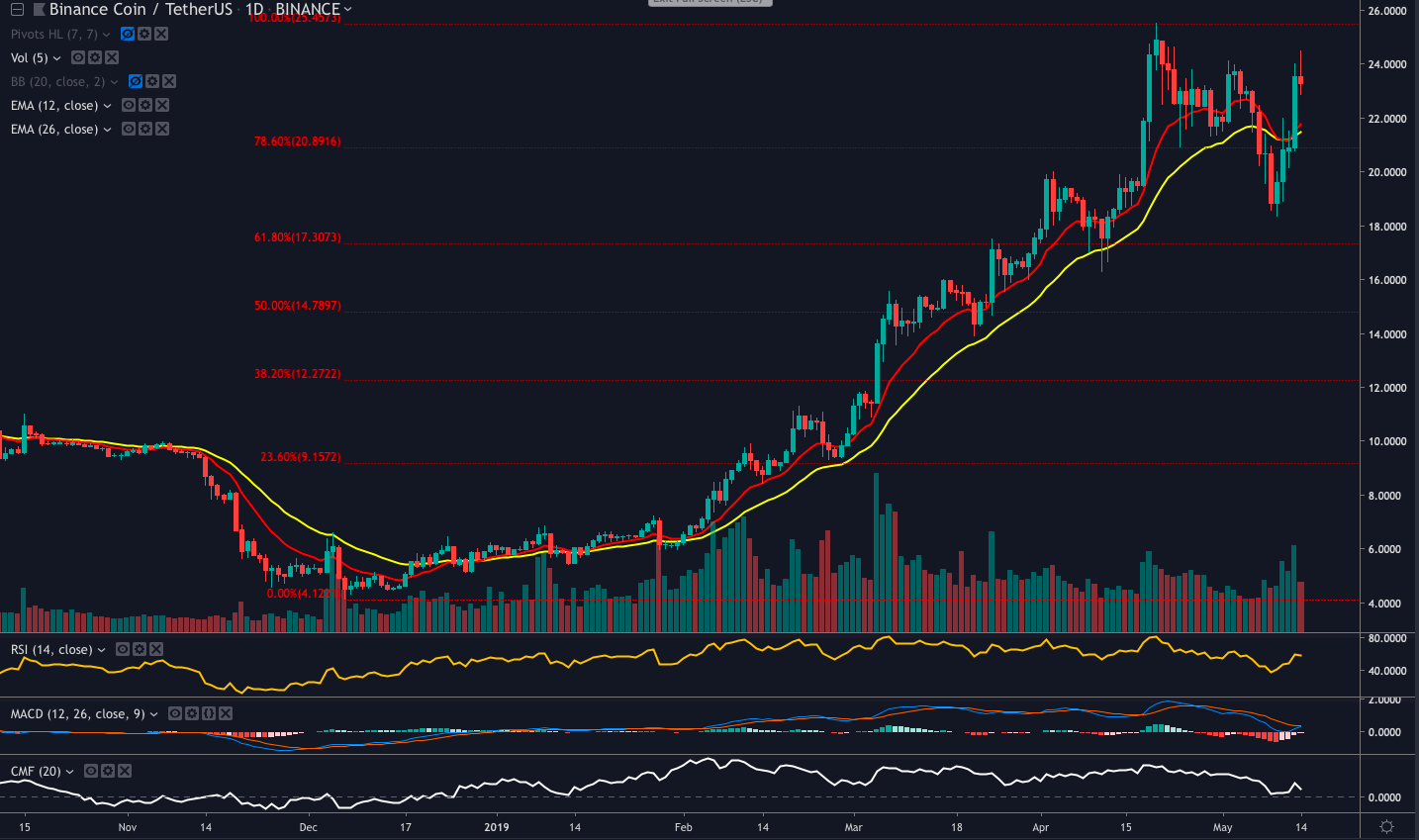 Binance coin (bnb) is marching towards its 2019 all-time high Binance coin (bnb) is marching towards its 2019 all-time high