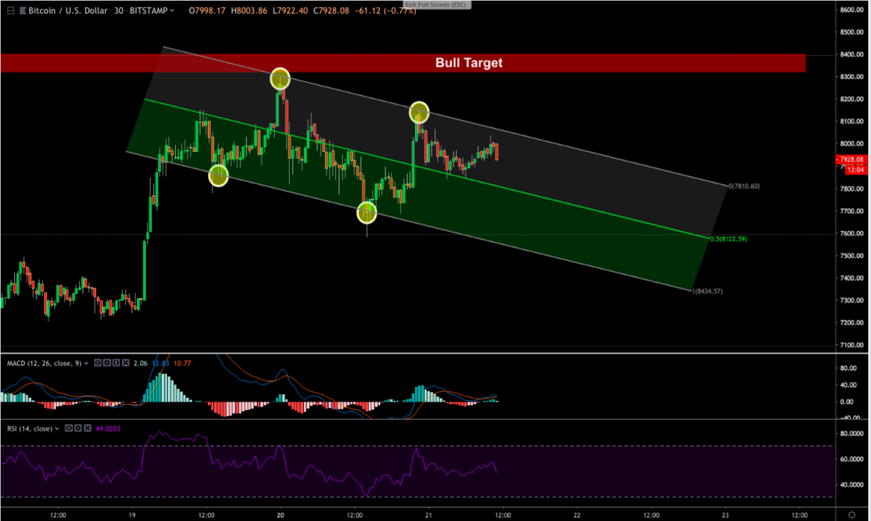 Bitcoin (btc) price analysis: downtrending channel keeps $8k out of reach Bitcoin (btc) price analysis: downtrending channel keeps $8k out of reach