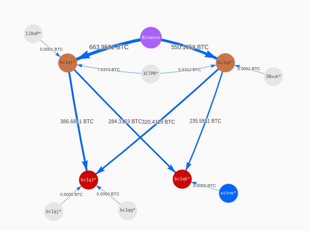 Hackers are shuffling binance’s stolen bitcoin Hackers are shuffling binance’s stolen bitcoin
