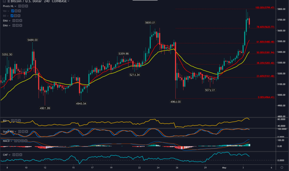 Impending cross of key moving averages could confirm bitcoin bull market Impending cross of key moving averages could confirm bitcoin bull market