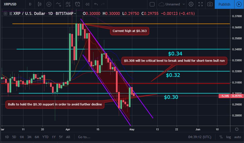 Bitcoin, ether, and xrp weekly market update may 2, 2019 Xrp price movement chart