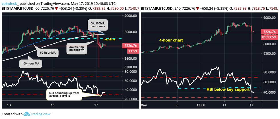 Bitcoin suffers biggest intraday price drop for over a year Bitcoin suffers biggest intraday price drop for over a year