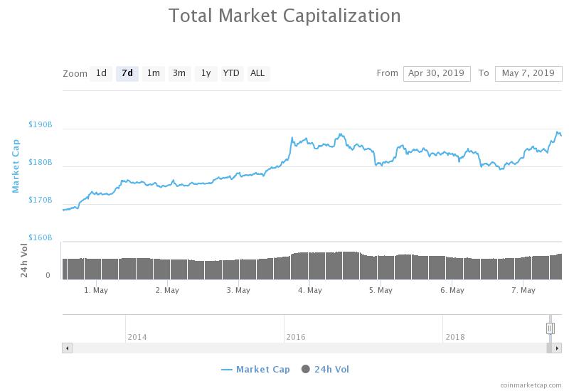 Bitcoin price rages to new 2019 high beyond $5,900 with fuming bulls ahead Bitcoin price rages to new 2019 high beyond $5,900 with fuming bulls ahead