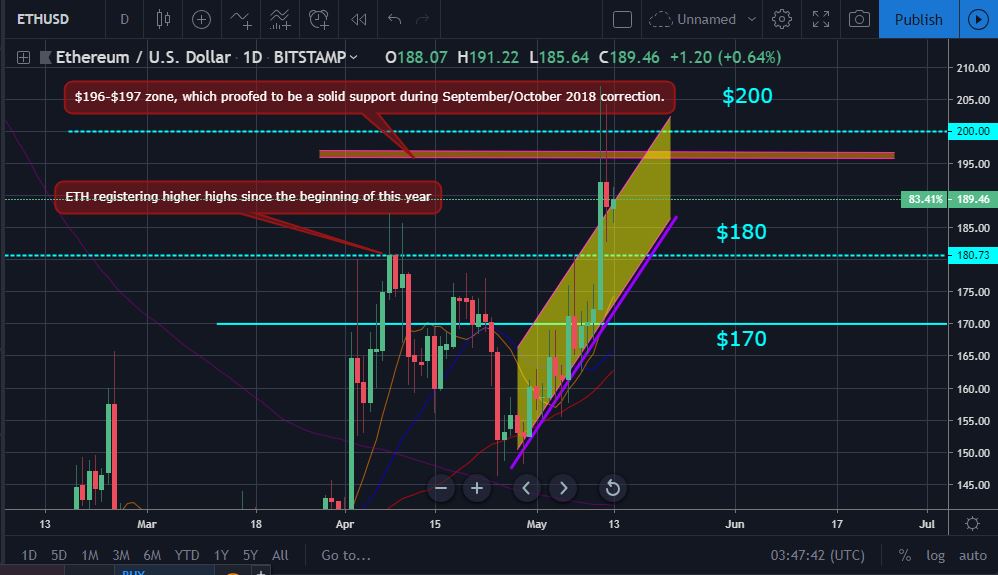 Bitcoin, ether, and xrp weekly market update may 13, 2019 Bitcoin, ether, and xrp weekly market update may 13, 2019