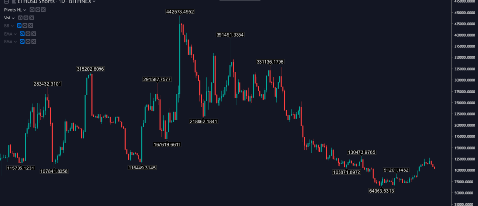 Ethereum runs out of steam as bitcoin dominance rises Ethereum runs out of steam as bitcoin dominance rises