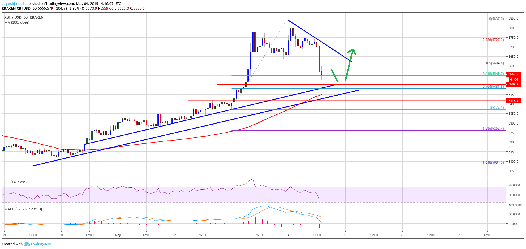 Bitcoin (btc) price dips remain attractive to bulls Bitcoin price analysis btc chart