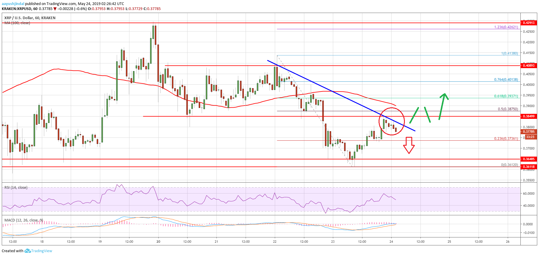 Ripple (xrp) price at risk of more losses below $0. 3600 Ripple (xrp) price at risk of more losses below $0. 3600