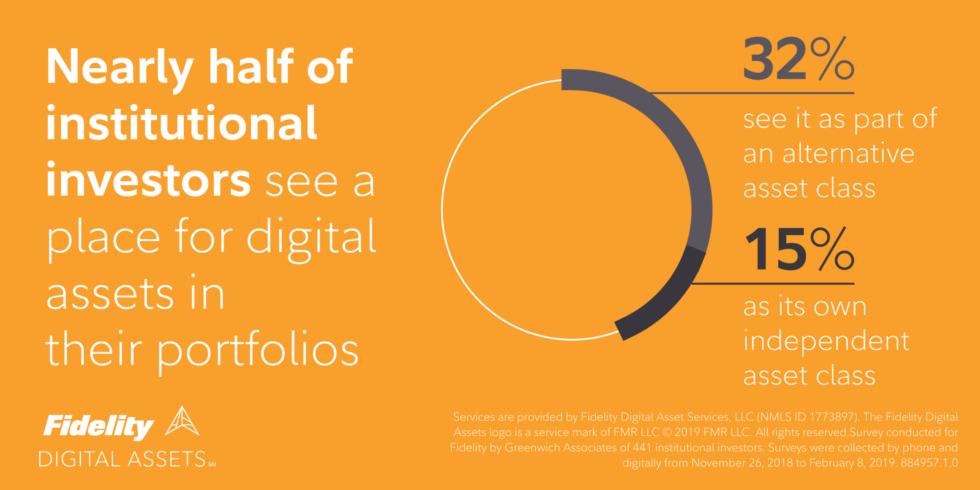 Fidelity research finds increasing institutional interest in cryptocurrency Fidelity research finds increasing institutional interest in cryptocurrency