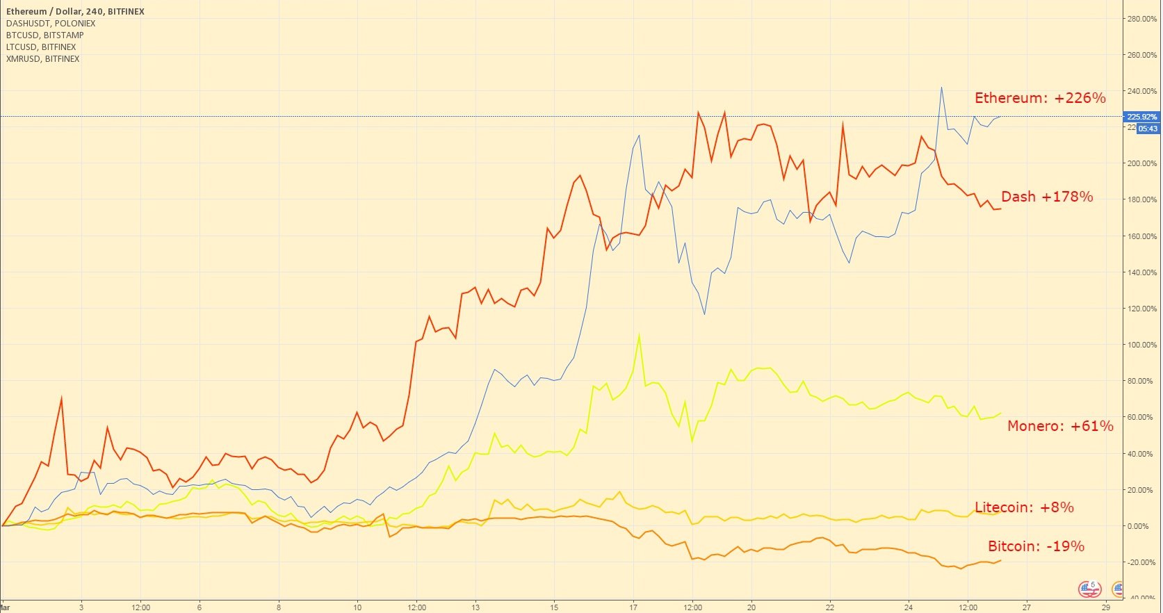 (+) weekly analysis: the trump saga continues, so does ethereum’s surge (+) weekly analysis: the trump saga continues, so does ethereum’s surge